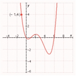 Find the fourth-degree polynomial function whose graph is shown in the figure.   A)    B)    C)    D)    E)   
