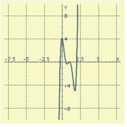 Find a factored form with integer coefficients of the polynomial f shown in the figure.     A)    B)    C)    D)    E)   