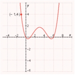 Find the fourth-degree polynomial function whose graph is shown in the figure.   A)    B)    C)    D)    E)   