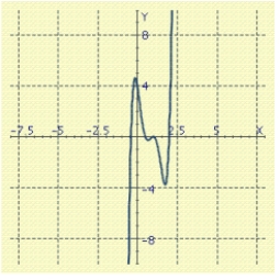 Find a factored form with integer coefficients of the polynomial f shown in the figure.     A)    B)    C)    D)    E)   