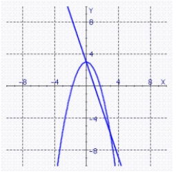 Consider the following equations and their graph. Express, in interval form, the x-values such that Y<sub> 1 </sub> > Y<sub> 2 </sub> . Assume that the x- and y-values of each point of intersection are integers.     A)    B)    C)    D)    E)   