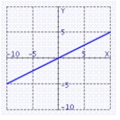 Find the graph of the line through   for the value of   =   A)    B)    C)    D)    E)   