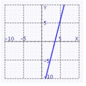Find the graph of the line through   for the value of   =   A)    B)    C)    D)    E)   