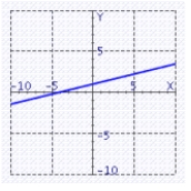 Find the graph of the line through   for the value of   =   A)    B)    C)    D)    E)   