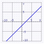 Find the graph of the line through   for the value of   =   A)    B)    C)    D)    E)   