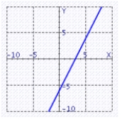 Find the graph of the line through   for the value of   =   A)    B)    C)    D)    E)   