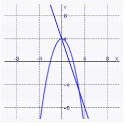 Consider the following equations and their graph. Express, in interval form, the x-values such that Y<sub> 1 </sub> > Y<sub> 2 </sub> . Assume that the x- and y-values of each point of intersection are integers.     A)    B)    C)    D)    E)   