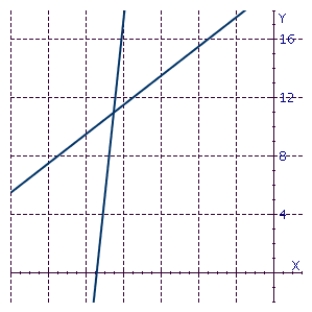 Given the two lines graphed on the same coordinate plane, find the coordinates of the point of intersection (the coordinates are integers) .     A) ( - 11, 17 )  B) ( - 16, 12 )  C) ( - 11, 14 )  D) ( - 17, 11 )  E) ( - 11, 12 ) 