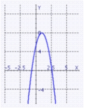 Sketch the graph of the function.   A)    B)    C)    D)   