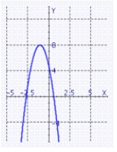 Sketch the graph of the function.   A)    B)    C)    D)   