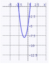 Sketch the graph of the function.   A)    B)    C)    D)   