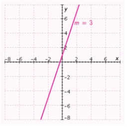 Find an equation of the line shown in the figure.   A)    B)    C)    D)    E)   