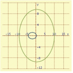 <strong>Polar equations of conics can be used to describe the motion of comets. These paths can be graphed using the following polar equation, where e is the eccentricity of the conic and r<sub> per </sub> is the perihelion distance measured in AU. The orbit of Saturn has r<sub> per </sub> = 9.006 and e = 0.056. The motion of Encke's Comet has r<sub> per </sub> = 0.3317 and e = 2.718282. Graph both the motion of the comet and the orbit of Saturn. </strong> A) B) C) D)
