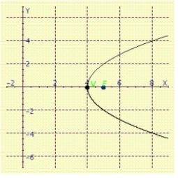 Find an equation for the parabola shown in the figure.   A)    B)    C)    D)    E)   