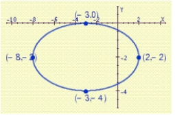 Find an equation for the ellipse shown in the figure.   A)    B)    C)    D)    E)   