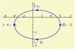 Find an equation for the ellipse shown in the figure.   A)    B)    C)    D)    E)   