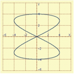 Shown in the figure is the Lissajous figure given by   Find the period of the figure - that is, the length of the smallest t-interval that traces the curve.   A)    B)    C)    D)    E)   
