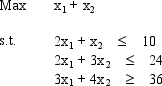 The Lofton Company has developed the following linear programming problem    but finds it is infeasible. In revision, Lofton drops the original objective and establishes the three goals    Give the goal programming model and solve it graphically.