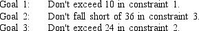 The Lofton Company has developed the following linear programming problem    but finds it is infeasible. In revision, Lofton drops the original objective and establishes the three goals    Give the goal programming model and solve it graphically.