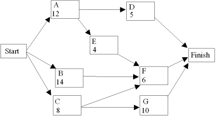 The critical path for this network is A - E - F and the project completion time is 22 weeks.     If a deadline of 17 weeks is imposed, give the linear programming model for the crashing decision.