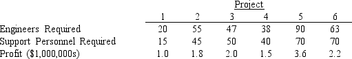 Tower Engineering Corporation is considering undertaking several proposed projects for the next fiscal year. The projects, the number of engineers and the number of support personnel required for each project, and the expected profits for each project are summarized in the following table:    Formulate an integer program that maximizes Tower's profit subject to the following management constraints:   
