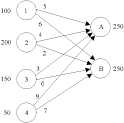 Write the LP formulation for this transportation problem.  