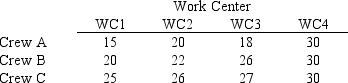 A foreman is trying to assign crews to produce the maximum number of parts per hour of a certain product. He has three crews and four possible work centers. The estimated number of parts per hour for each crew at each work center is summarized below. Solve for the optimal assignment of crews to work centers.   