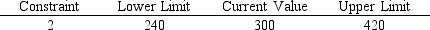 A section of output from The Management Scientist is shown here.   What will happen if the right-hand-side for constraint 2 increases by 200? A)  Nothing. The values of the decision variables, the dual prices, and the objective function will all remain the same. B)  The value of the objective function will change, but the values of the decision variables and the dual prices will remain the same. C)  The same decision variables will be positive, but their values, the objective function value, and the dual prices will change. D)  The problem will need to be resolved to find the new optimal solution and dual price.
