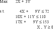 Find the complete optimal solution to this linear programming problem.   