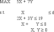 Solve the following linear program graphically.   