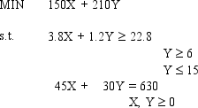 Given the following linear program:    Solve the problem graphically. How many extreme points exist for this problem?