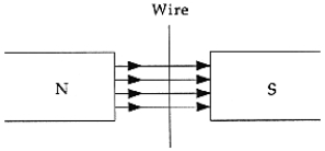 Consider a wire at rest in a magnetic field as shown in the following figure. What will happen to the wire?   A)  A current will flow in the wire. B)  The wire will be pushed perpendicular to the plane of the magnetic field. C)  The wire will be pushed toward the north pole. D)  Nothing will happen.