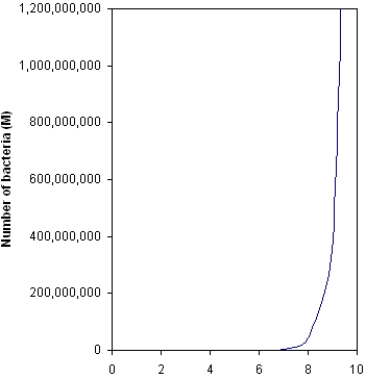 Figure 53-1 Use the figure to answer the corresponding question(s) .   -The graph in Figure 53-1 would best be described as: A)  being characteristic of exponential growth. B)  being characteristic of arithmetic growth. C)  an S-shaped curve. D)  a J-shaped curve. E)  being a J-shaped curve characteristic of exponential growth.