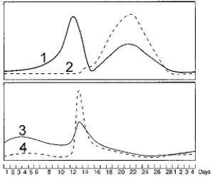 Figure 50-4 Use the figure to answer the corresponding question(s) .   -Use Figure 50-4 to predict on which day of a 28-day menstrual cycle estrogen levels would peak. A)  10 B)  12 C)  14 D)  18 E)  22