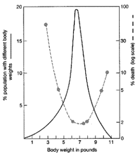 Figure 19-5 Use the figure to answer the corresponding question(s) .   -The differential survival rates associated with birth weights in Figure 19-5 illustrate: A)  balanced polymorphism. B)  genetic drift. C)  neutral variation. D)  stabilizing selection. E)  disruptive selection.