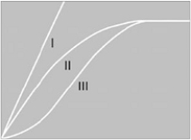   Use the figure above showing three models for predator response to prey density to answer the following questions. -The ability of predators to eat and digest prey determines the number of prey captured as is shown in A)  type I response. B)  type II response. C)  type III response. D)  types I and II. E)  none of these.