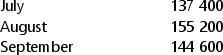 <strong>Robertson & Jellicoe Limited purchases 90% of its goods on credit, paying cash for the remainder.On average, the company expects to pay for 90% of its credit purchases in the month immediately following purchase, with the remaining 10% paid for in the month after that. The company's purchases budget for the third quarter of the 20X5 financial year is as follows:   How much cash outlay will be budgeted in respect of purchases, both credit and cash, in September 20X5?</strong> A)£138 078 B)£145 554 C)£152 538 D)£153 420 <div style=padding-top: 35px> 