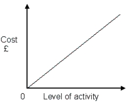 <strong>Which word completes the following sentence? The graph below represents ____ costs. </strong> A)Semi-variable B)Total C)Variable D)Fixed
