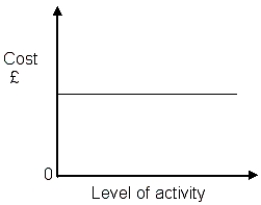 <strong>Which word completes the following sentence? The graph below represents ____ costs. </strong> A)Marginal B)Fixed C)Semi-variable D)Variable