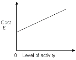 <strong>Which word completes the following sentence? The graph below represents ____ costs. </strong> A)Fixed B)Variable C)Semi-variable D)Marginal