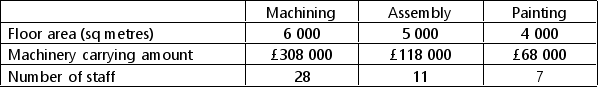 <strong>Hill and Breedon Limited has three departments in its production facility, each of which constitutes a cost centre.Production overheads in total are as follows:   Further relevant details are as follows:   How much production overhead will be apportioned to the assembly department (to the nearest £)?</strong> A)£484 933 B)£210 000 C)£407 209 D)£383 609 <div style=padding-top: 35px> 