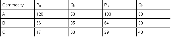 Calculate a Paasche price index for the following data (0 decimal places)    A)  112 B)  113 C)  114 D)  115