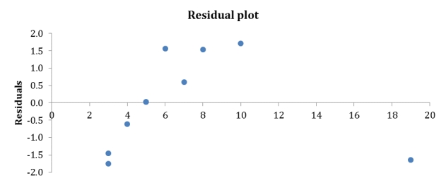  The manager of a fast food restaurant wants to determine how sales in a given week are related to the number of discount vouchers (#) printed in the local newspaper during the week. The number of vouchers and sales ($000s) from 10 randomly selected weeks is given below with Excel regression output.  \begin{array} { | c | c | }  \hline \text { Number of vouchers } & \text { Sales } \\ \hline 4 & 12.8 \\ \hline 7 & 15.4 \\ \hline 5 & 13.9 \\ \hline 3 & 11.2 \\ \hline 19 & 18.7 \\ \hline 10 & 17.9 \\ \hline 8 & 16.8 \\ \hline 6 & 15.9 \\ \hline 3 & 11.5 \\ \hline 5 & 13.9 \\ \hline \end{array}    Identify possible outliers. 