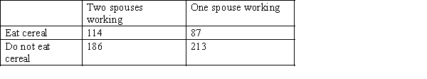 The managing director of a breakfast cereal manufacturer believes that families in which both spouses work are much more likely to be consumers of his product than those with only one working spouse. To prove his point, he commissions a survey of 300 families in which both spouses work and 300 families with only one working spouse. Each family is asked whether the company's cereal is eaten for breakfast. The results are shown below. Do these data provide enough evidence at the 1% significance level to infer that the proportion of families with two working spouses who eat the cereal is at least 5% larger than the proportion of families with one working spouse who eats the cereal?