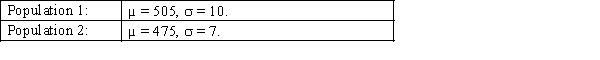 Two independent random samples are drawn from two normal populations. The sample sizes are 20 and 25, respectively. The parameters of these populations are:   Find the probability that the difference between the two sample means   is between 25 and 35.<div style=padding-top: 35px> 