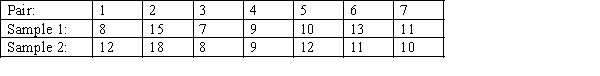 The following data were generated from a matched pairs experiment:   Estimate with 90% confidence the mean difference.<div style=padding-top: 35px> 