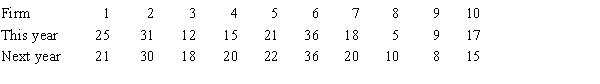 A simple random sample of ten firms was asked how much money (in thousands of dollars) they spent on employee training programs this year and how much they plan to spend on these programs next year. The data are shown below.   Assume that the populations of amount spent on employee training programs are normally distributed. a. Estimate with 95% confidence the mean difference. b. Briefly explain what the interval estimate in part a. tells you.<div style=padding-top: 35px> 