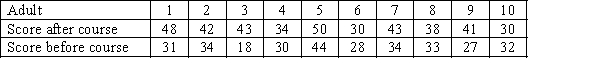 Ten functionally illiterate adults were given an experimental one-week crash course in reading. Each of the 10 was given a reading test prior to the course and another test after the course. The results are shown below.   a. Estimate the mean improvement with 95% confidence. b. Briefly describe what the interval estimate in part a. tells you.<div style=padding-top: 35px> 