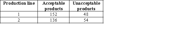 A quality control inspector keeps a tally sheet of the numbers of acceptable and unacceptable products that come off two different production lines. The completed sheet is shown below.   Estimate with 95% confidence the difference in population proportions.<div style=padding-top: 35px> 