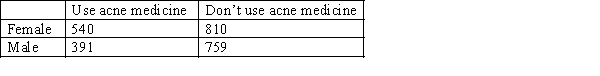 The marketing manager of a pharmaceutical company believes that more females than males use its acne medicine. In a recent survey, 2500 teenagers were asked whether or not they use that particular product. The responses, categorised by gender, are summarised below.   a. Estimate with 90% confidence the difference in the proportions of male and female users of the acne medicine. b. Describe what the interval estimate in part a. tells you.<div style=padding-top: 35px> 